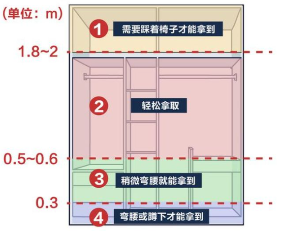 设计衣柜时的注意事项